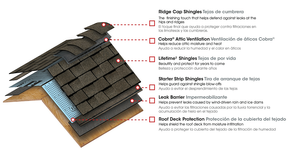 This cross-section view of a roof illustrates the various layers, including the top layer of asphalt shingles, a secondary layer of synthetic roof underlayment, and the roof deck beneath. It highlights the importance of roof underlayment in providing a waterproof seal and added protection against moisture and extreme weather, ensuring the structural integrity of the roofing system.